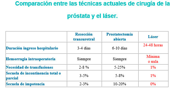 Cirugía-laser-para-la-Hiperplasia-benigna-de-próstata-Comparativa