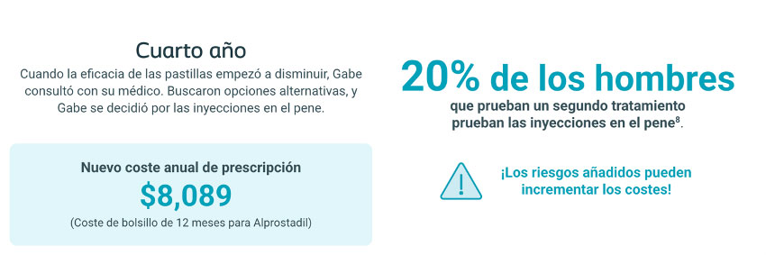 Costes tratamiento disfunción eréctil con prótesis de pene