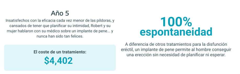 Costes tratamiento disfunción eréctil con prótesis de pene